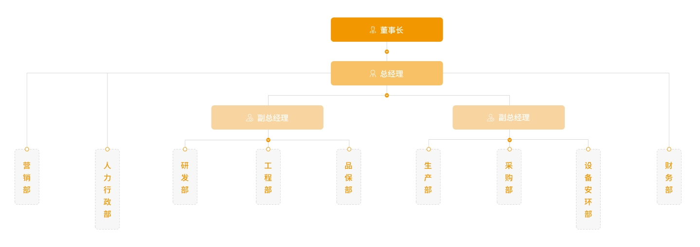 Organizational Structure